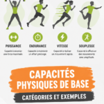 Illustration montrant différentes capacités physiques comme la force et l'endurance.