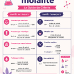Illustration de concepts de molarité et molalité en chimie avec des solutions colorées
