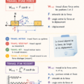 Un tableau montrant les formules de dynamique en physique, avec des exemples visuels.