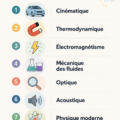 Un schéma illustrant les lois de la physique avec des objets de la vie quotidienne.