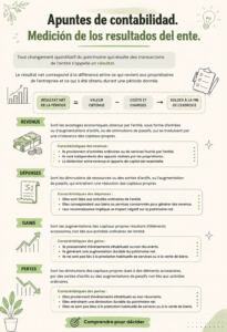 Femme d'affaires examinant des documents financiers pour analyser les résultats économiques de son entreprise.
