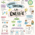 Une illustration de techniques de visual thinking pour stimuler la créativité.